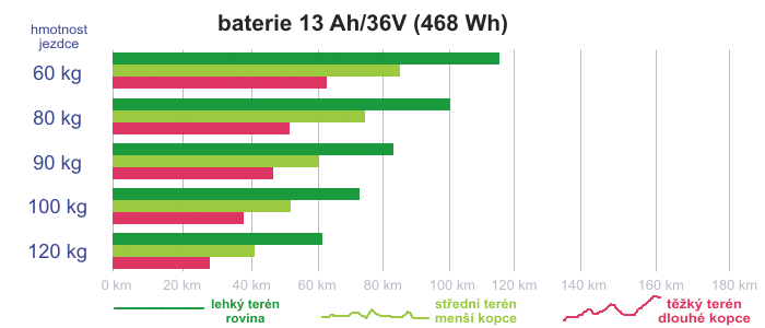 Baterie Li-Ion 36V / 468 Wh (13 Ah)