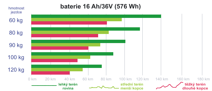 Baterie LG 36V/16 Ah, Li-ion, 576Wh, USB PORT