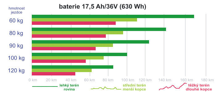 Baterie Li-Ion SAMSUNG 36V / 630Wh (17,5Ah)