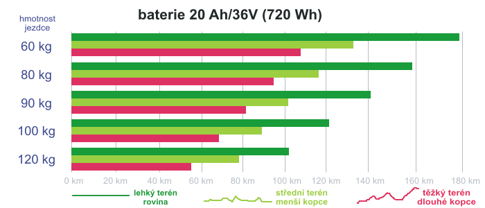 Baterie KELLYS Re-Charge V10 Li-ion 720Wh/20Ah