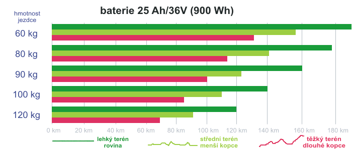 Baterie 18 Ah (936 Wh) 52V